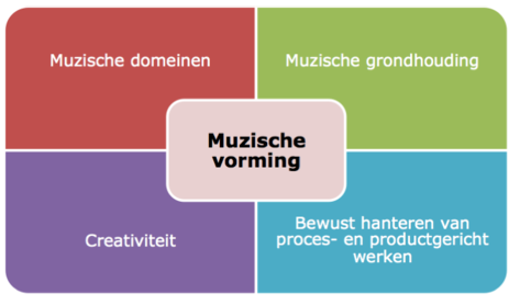 Muzische
