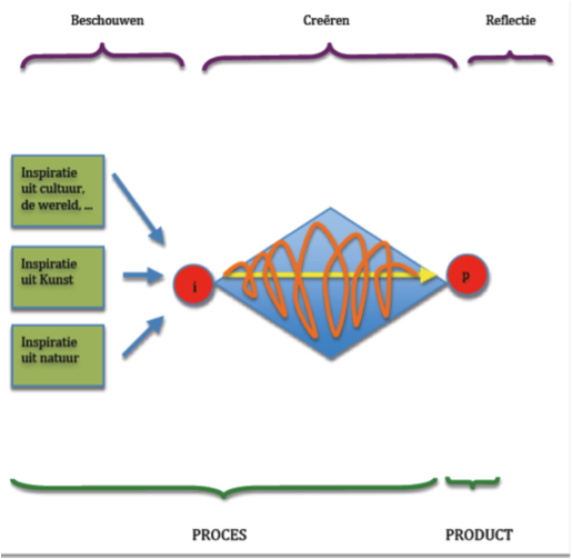 Procesvsproduct