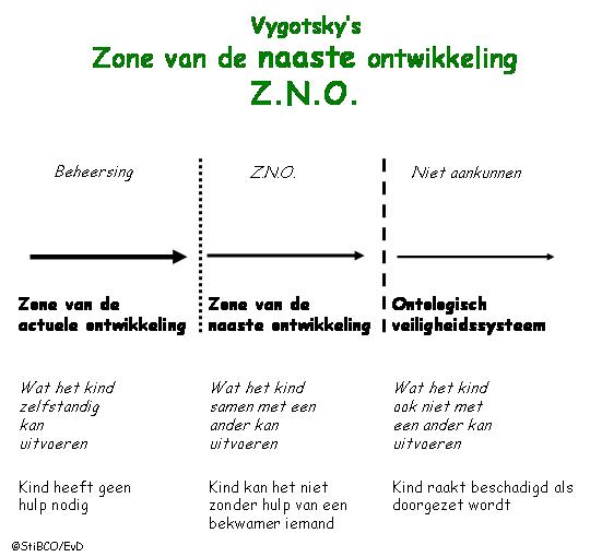 Zone Van De Naaste Ontwikkeling